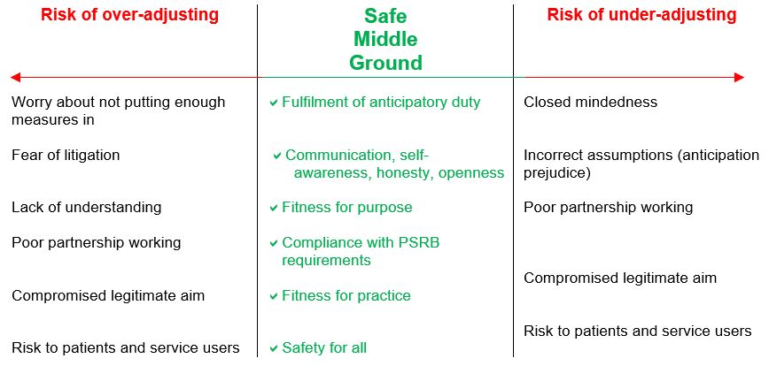 Safe Middle Ground chart. It has 3 sections. First column: heading: Risk of over adjusting. Points listed: worry about not putting enough measures in.  Fear of litigation.  Lack of understanding. Poor partnership working.  Compromised legitimate aim.  Risk to patients and service users.  Second column: heading: Safe Middle Ground. Points listed: Fulfilment of anticipatory duty. Communication, self-awareness, honesty, openness. Third column: Risk of under-adjusting. Points listed: closed mindedness. Incorrect assumptions (anticipation verses prejudice). Fear of litigation. Poor partnership working. Compromised legitimate aim. Risk to patients and service users.