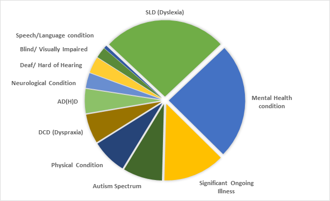 A pie chart showing demographic of disability categories accessing the service.  Largest group SLD, followed by Mental health condition, significant ongoing illness, autism spectrum, physical condition, DCD, AD(H)D, Neurological condition, Deaf/hard of hearing, Blind/VI, speech/language condition 