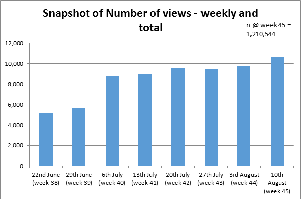 Chart showing the rise in DMU Replay weekly video views from over 5,000 in week 38 of term, to over 8,000 in week 41 of term, to over 10,000 in week 45 of term. Also shows the total number of DMU Replay views at week 45 of term which stands at 1,210,544.
