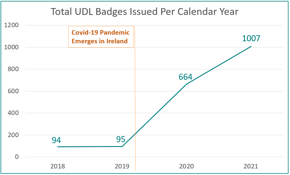 Total UDL Badges Issued Per Calendar Year - graph shows numbers of badges issued going from 94 in 2018, to 95 in 2019, and then exploding after the onset of the pandemic to 664 in 2020 and 1007 in 2021.