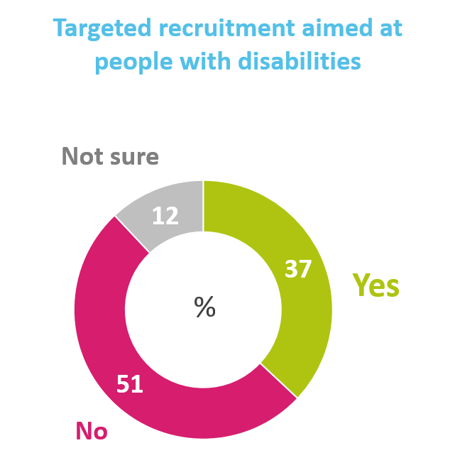 37% of companies have targeted recruitment aimed at people with disabilities.  51% said no. 12% said not sure.