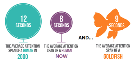 Graphic showing the average attention span went from 12 seconds in 2000 to 8 seconds now, versus the average attention span of a gold fish which is 9 seconds.