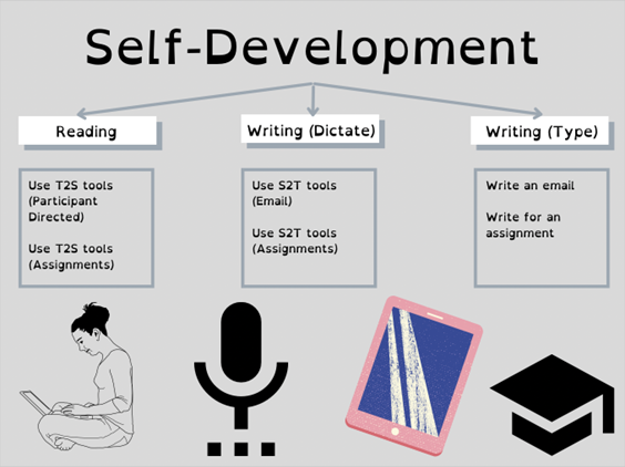 A flow chart depicting the three types of scenarios explored in the self-development lab. The three types of scenarios are reading, writing by dictation, and writing by typing. Below the flow chart are images of a woman reading, a microphone, a tablet, and a graduation cap.