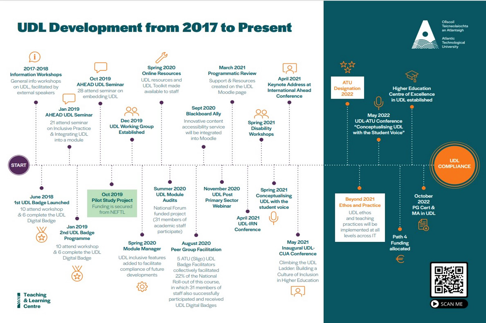 An infographic showing the UDL development from 2017 to present at ATU. Starting with information workshops for staff in 2017 and 2018. In 2018 the first udl badge was launched. In 2019 a UDL working group was established. In 2022 a higher education centre of excellence in UDL was established and the PG cert and MA in UDL were launched.