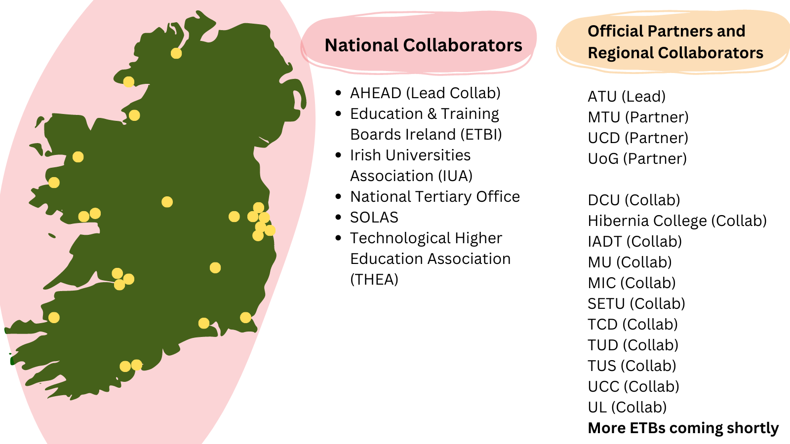 National Collaborators AHEAD (Lead Collab); ETBI Irish Universities Association; National Tertiary Office; SOLAS; Technological Higher Education Association. Official Partners and Regional Collaborators - ATU (Lead), MTU (Partner), UCD (Partner), UoG (Partner), DCU (Collab), Hibernia College (Collab), IADT (Collab), MU (Collab). MIC (Collab), SETU (Collab), TCD (Collab), TUS (Collab), TUD (Collab), UCC (Collab), UL (Collab).