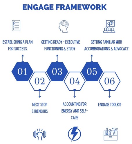 Graphic depiction of the ENGAGE framework, designed in blue and white. The framework consists of: 1.Establishing a Plan for Success 2.Next Stop Strengths 3.Getting Ready with Executive Functioning Supports and Study Skills 4.Accounting our Energy and Self-Care 5.Getting Familiar with Accommodations and advocacy 6.Engage Toolkit