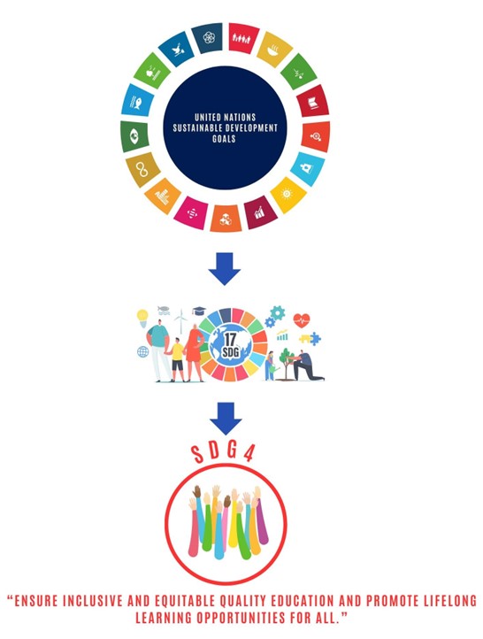 This diagram depicts the 17 UN Sustainable Development Goals. It shows SDG 4 - to ensure inclusive and equitable quality education and promote lifelong learning opportunities for all.