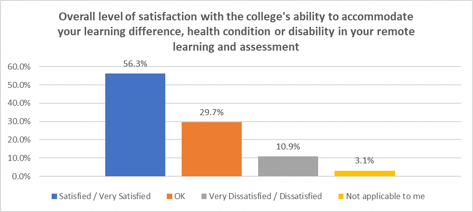 Graph showing overall satisfaction with provision of support for SWD - 56.3 percent were very satisfied, 29.7 percent rated it ok, 10.9 percent were dissatisfied-very dissatisfied, with 3.1 percent stating non applicability