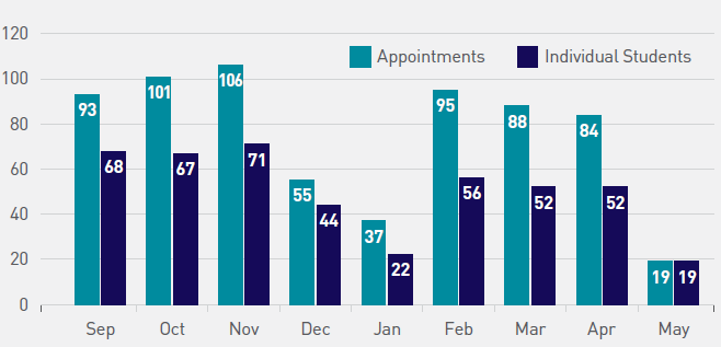 Figure 7: Students and Number of Appointments