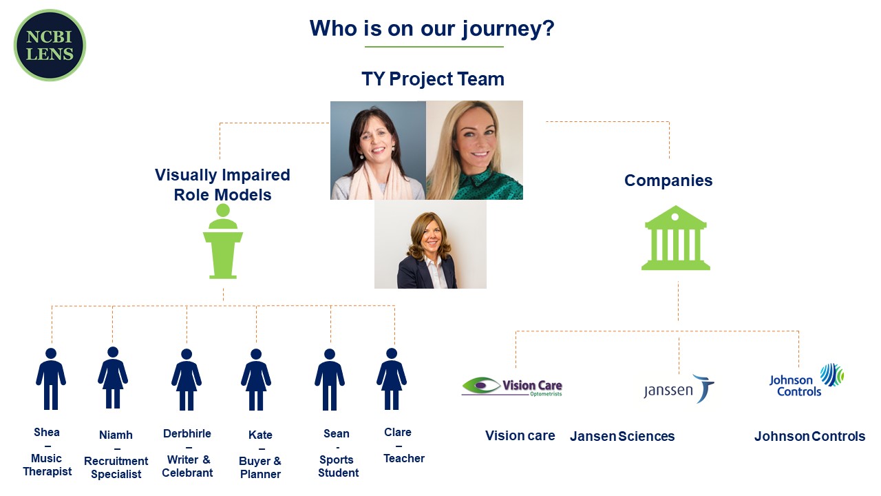 This poster represents the people and companies who were involved in the project. At the middle of the poster is the ty project team. To the left of the TY team it reads VI Role models. Below this is the name and occupation of the VI role models that had interaction with the TY project team. It reads Shea music therapist, Niamh recruitment writer, Deirbhile writer and celebrant, Kate buyer and planner, Sean student, Clare teacher in role models. To the right of the TY project team we have the title which reads Companies. Below this is the list of companies who were involved with the TY team followed by the corresponding logo’s. Vision Care, Jansen Sciences,VMware, Johnson controls.