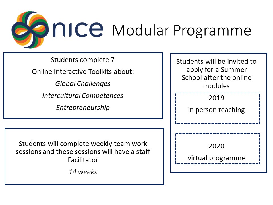 Students complete 7  Online Interactive Toolkits about: Global Challenges, Intercultural Competences, Entrepreneurship. Students will complete weekly team work sessions and these sessions will have a staff Facilitator over 14 weeks.