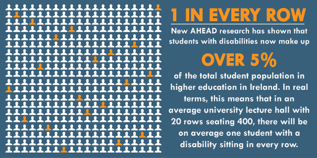 In an average university lecture hall with 20 rows seating 400, there will be on average one student with a disability sitting in every row and 20 students with disabilities in a full lecture.